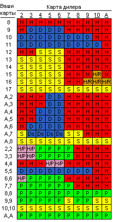 Базовая (оптимальная) стратегия блэкджека